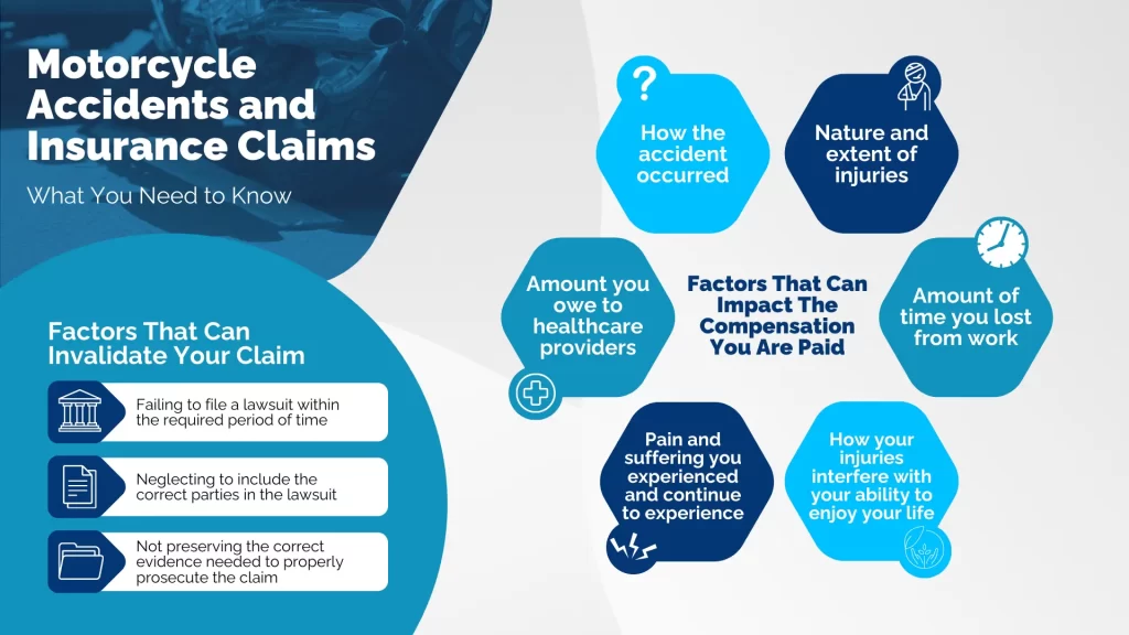 An infographic outlining the main things to be aware of when dealing with a motorcycle accident insurance claim. It covers factors that may invalidate a claim, and factors that influence how much compensation might be awarded. The details of these two sections are covered in the page copy
