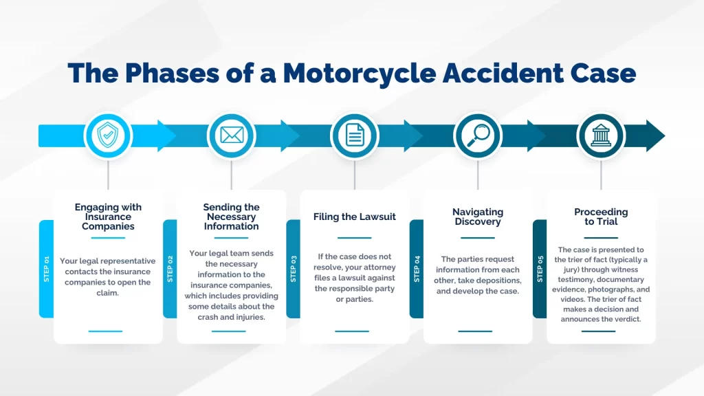 An infographic depicting the phases of a motorcycle accident case. The phases are 'engaging with insurance companies,' 'sending the necessary information,' 'filing the lawsuit,' 'navigating discovery' and 'proceeding to trial.'