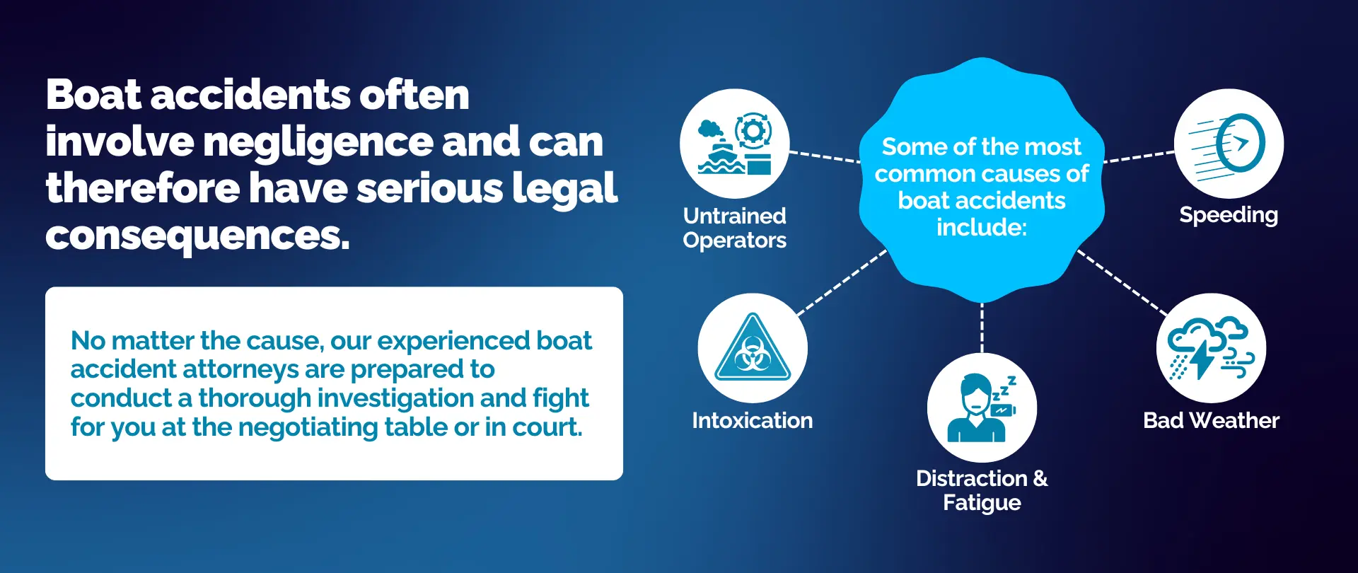 An infographic showing some common causes of boat accidents. These include untrained operators, intoxication, distraction & fatigue, bad weather, and speeding