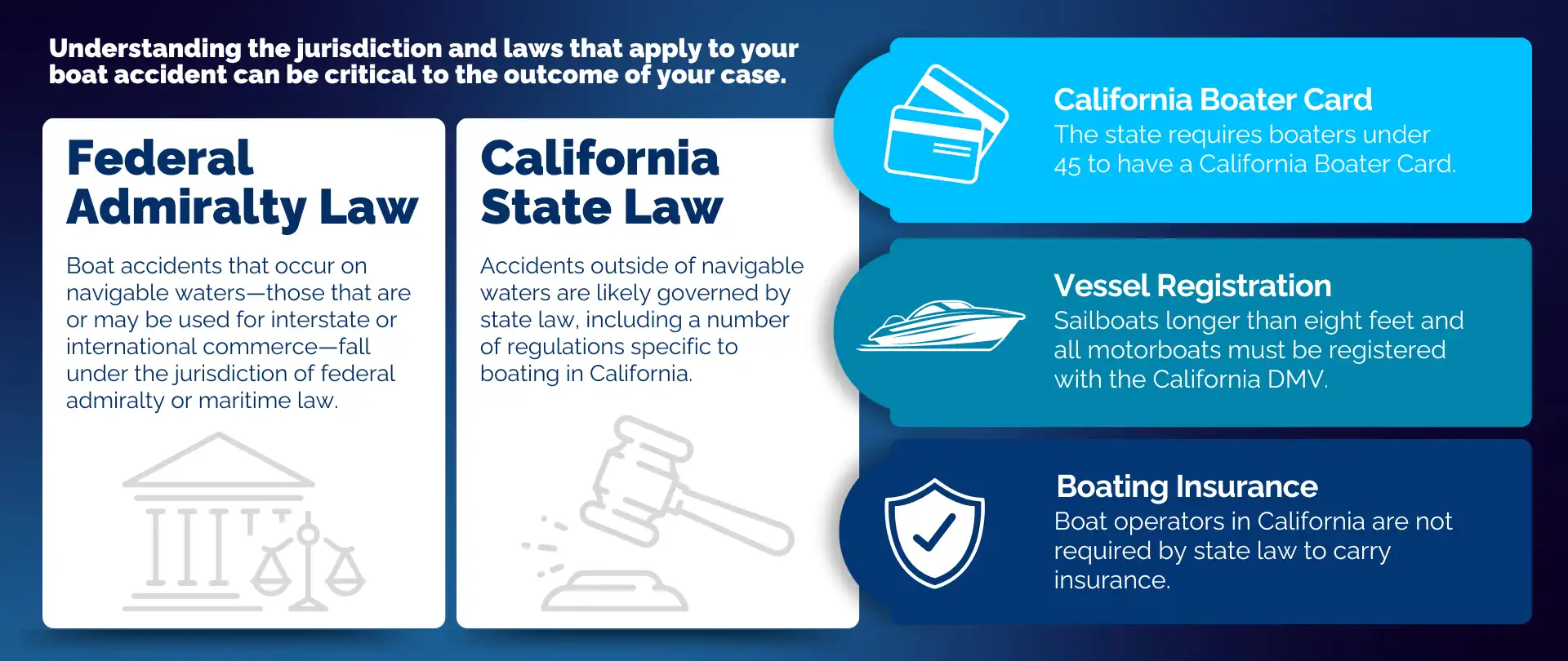 Infographic depicting the laws that apply to boat accidents in California. Items covered include 'Federal Admiralty Law,' 'California State Law,' 'California Boater Cards,' 'Vessel Registration' and 'Boating Insurance'