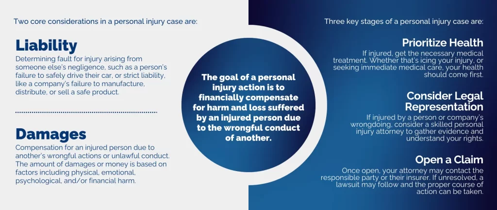 Schematic diagram representing some of the key elements of a personal injury case. This includes definitions of liability and damages, as well as information regarding prioritizing health, seeking legal representation, and opening a claim