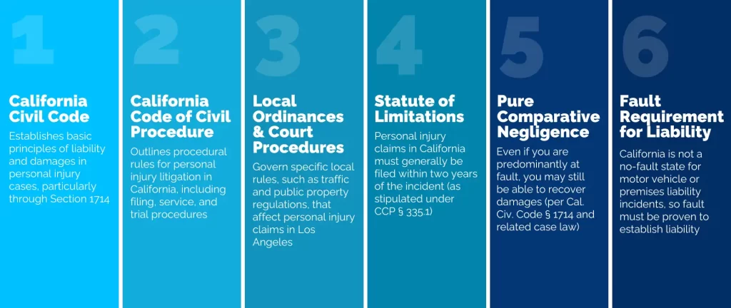 Schematic depicting some of the key aspects of California personal injury law. They are "California Civil Code,""California Code of Civil Procedure,""Local Ordinances & Court Procedures,""Statute of Limitations,""Pure Comparative Negligence" and "Fault Requirement for Liability"