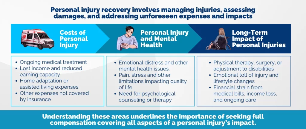 Schematic covering the aftermath of a personal injury. Factors covered are the costs of personal injury, the impact on mental health, and the long-term impact on lifestyle
